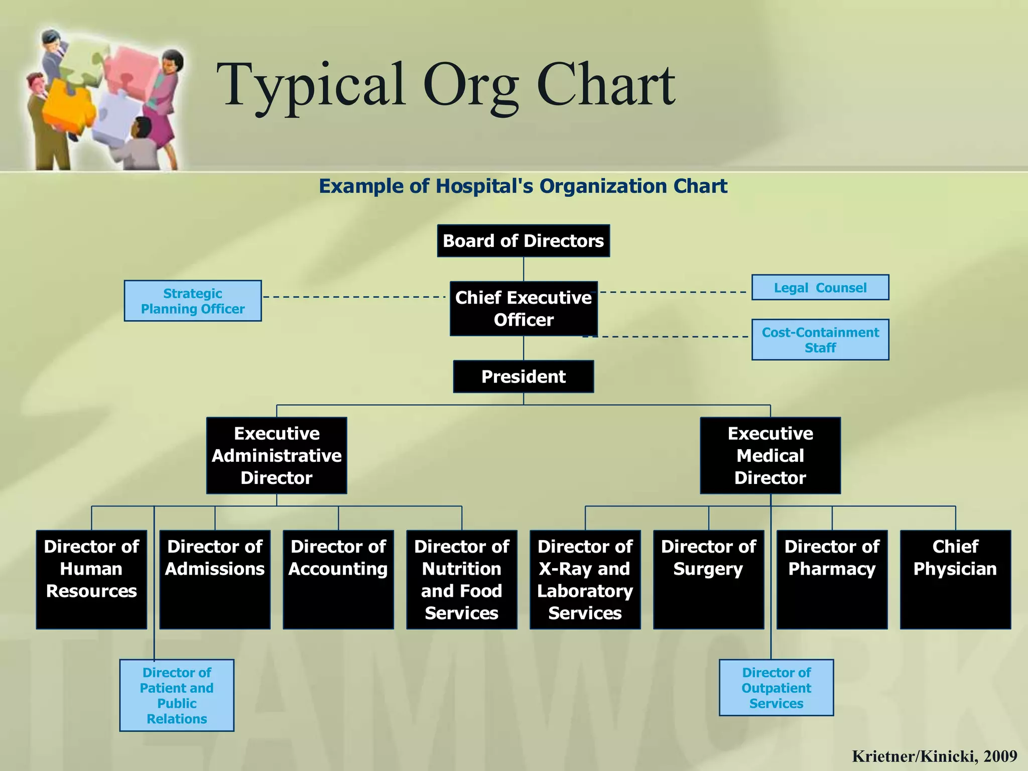 Typical Org Chart
                                    Example of Hospital's Organization Chart

                                                  Board of Directors

                 Strategic                                                                Legal Counsel
                                                   Chief Executive
              Planning Officer
                                                       Officer
                                                                                         Cost-Containment
                                                                                               Staff

                                                      President


                          Executive                                               Executive
                        Administrative                                             Medical
                           Director                                                Director


Director of      Director of     Director of   Director of   Director of   Director of      Director of        Chief
  Human          Admissions      Accounting     Nutrition    X-Ray and      Surgery         Pharmacy         Physician
Resources                                       and Food     Laboratory
                                                Services      Services


              Director of                                                           Director of
              Patient and                                                           Outpatient
                Public                                                               Services
               Relations

                                                                                                     Krietner/Kinicki, 2009
 