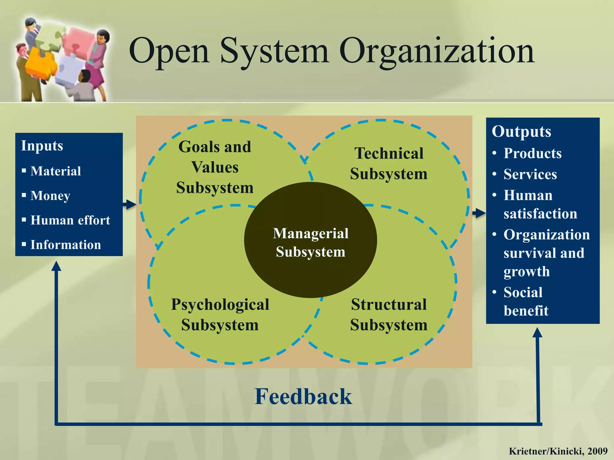 Open System Organization
                                                             Outputs
Inputs             Goals and                    Technical    • Products
 Material           Values                     Subsystem    • Services
 Money
                   Subsystem                                 • Human
 Human effort                                                 satisfaction
                                   Managerial                • Organization
 Information
                                   Subsystem                   survival and
                                                               growth
                                                             • Social
                   Psychological                Structural     benefit
                    Subsystem                   Subsystem



                               Feedback

                                                               Krietner/Kinicki, 2009
 