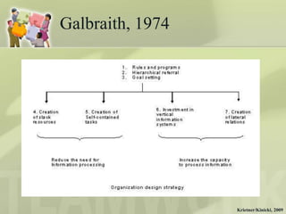 Galbraith, 1974




                  Krietner/Kinicki, 2009
 