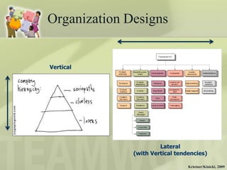 Organization Designs


Vertical




                       Lateral
              (with Vertical tendencies)

                                 Krietner/Kinicki, 2009
 