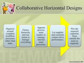 Collaborative Horizontal Designs


                              Appoint
 Organize                                                   Provide
                  Flatten     process
  around                                                   required
                 hierarchy      team       Let supplier
 complete                                                  expertise
                  and use    leaders to   and customer
 workflow                                                     from
                 teams to     manage      contact drive
 processes                                                outside the
                  manage      internal    performance.
rather than                                                 team as
                everything      team
   tasks                                                   required.
                             processes.




                                                          Krietner/Kinicki, 2009
 