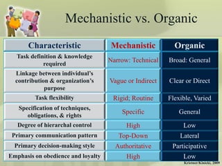 Mechanistic vs. Organic
       Characteristic               Mechanistic           Organic
  Task definition & knowledge
                                    Narrow: Technical   Broad: General
            required
  Linkage between individual’s
  contribution & organization’s     Vague or Indirect   Clear or Direct
             purpose
         Task flexibility            Rigid; Routine     Flexible, Varied
   Specification of techniques,
                                        Specific            General
      obligations, & rights
   Degree of hierarchal control           High               Low
 Primary communication pattern         Top-Down             Lateral
  Primary decision-making style       Authoritative      Participative
Emphasis on obedience and loyalty         High               Low
                                                             Krietner/Kinicki, 2009
 