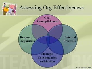 Assessing Org Effectiveness
                   Goal
              Accomplishment




Resource                        Internal
Acquisition                    Processes



                Strategic
              Constituencies
               Satisfaction
                                           Krietner/Kinicki, 2009
 