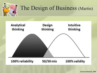 The Design of Business (Martin)




                         Krietner/Kinicki, 2009
 