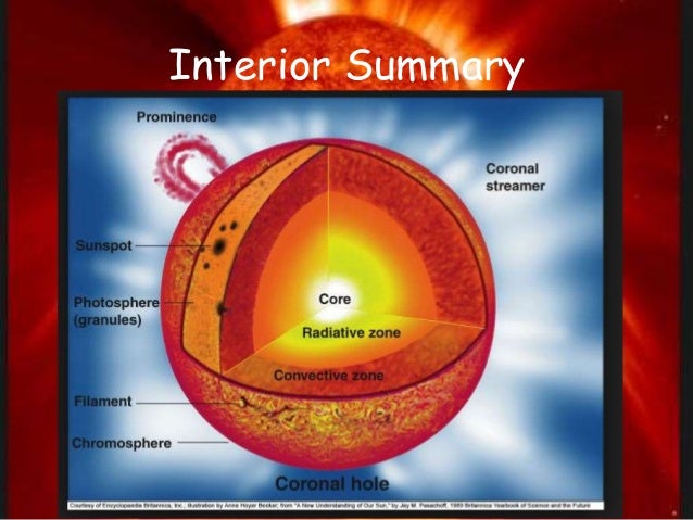 Ch 17 Our Dynamic Sun