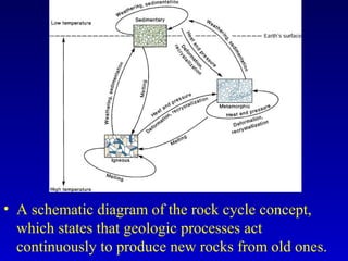 • A schematic diagram of the rock cycle concept,
which states that geologic processes act
continuously to produce new rocks from old ones.
 