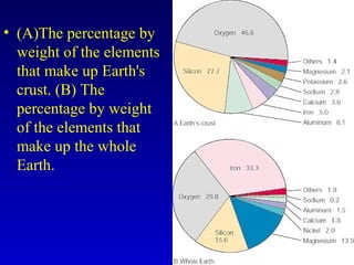 • (A)The percentage by
weight of the elements
that make up Earth's
crust. (B) The
percentage by weight
of the elements that
make up the whole
Earth.
 