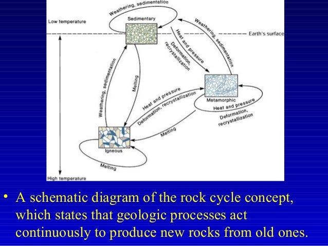 Schematic Diagram Of Rock Cycle Choice Image - How To 
