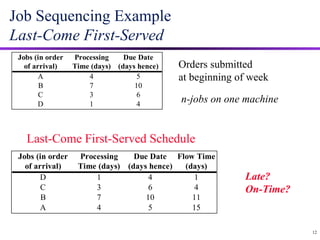Job Sequencing Example Last-Come First-Served 12 Orders submitted at beginning of week n-jobs on one machine Last-Come First-Served Schedule Late? On-Time? 
