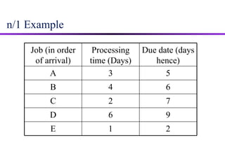 n/1 Example 2 1 E 9 6 D 7 2 C 6 4 B 5 3 A Due date (days hence) Processing time (Days) Job (in order of arrival) 