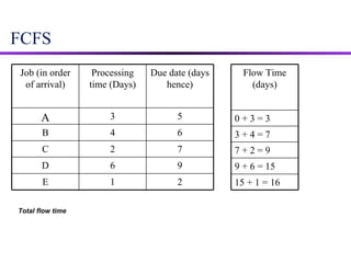 FCFS Total flow time  2 1 E 9 6 D 7 2 C 6 4 B 5 3 A Due date (days hence) Processing time (Days) Job (in order of arrival) 15 + 1 = 16 9 + 6 = 15 7 + 2 = 9 3 + 4 = 7 0 + 3 = 3 Flow Time (days) 