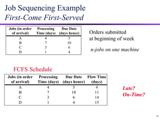 Job Sequencing Example First-Come First-Served 10 FCFS Schedule Late? On-Time? Orders submitted at beginning of week n-jobs on one machine 