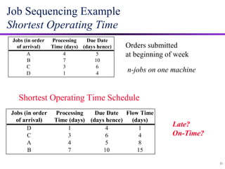 Job Sequencing Example Shortest Operating Time 11 Orders submitted at beginning of week n-jobs on one machine Shortest Operating Time Schedule Late? On-Time? 