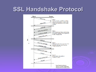 SSL Handshake Protocol 