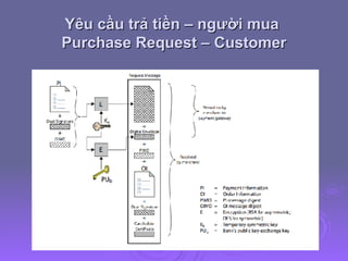 Yêu cầu trả tiền – người mua  Purchase Request – Customer 