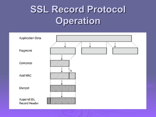 SSL Record Protocol Operation 