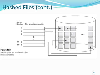 Hashed Files (cont.)
32
 