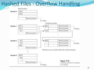 Hashed Files - Overflow Handling
34
 