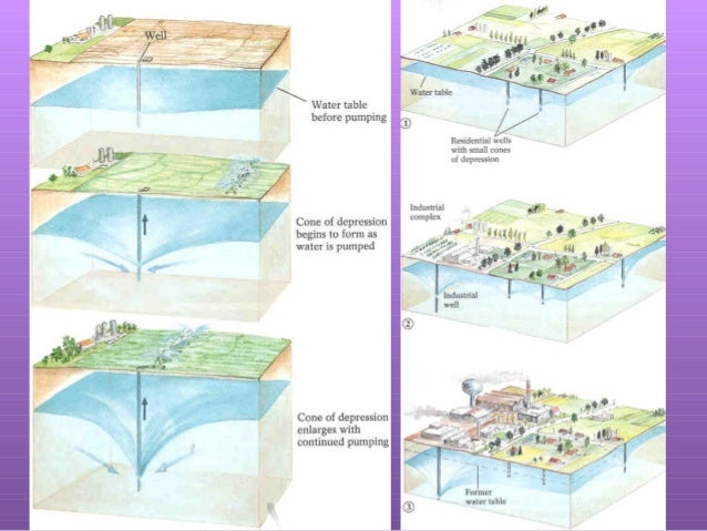 ch17 groundwater fall2007 how did this cone of depression in the groundwater form