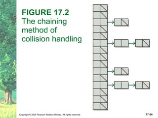 FIGURE 17.2  The chaining  method of collision handling 
