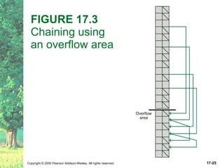 FIGURE 17.3  Chaining using  an overflow area 