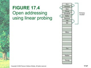 FIGURE 17.4  Open addressing using linear probing 