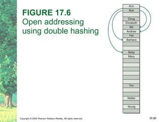 FIGURE 17.6  Open addressing using double hashing 