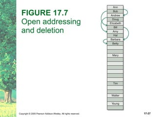 FIGURE 17.7  Open addressing and deletion 