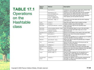 TABLE 17.1  Operations  on the Hashtable class 