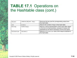 TABLE 17.1   Operations on  the Hashtable class (cont.) 