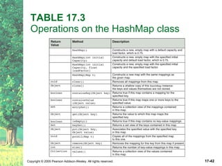 TABLE 17.3  Operations on the HashMap class 