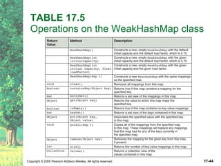 TABLE 17.5   Operations on the WeakHashMap class 