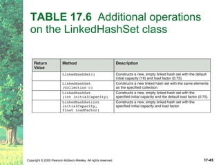 TABLE 17.6   Additional operations on the LinkedHashSet class 
