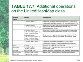 TABLE 17.7   Additional operations on the LinkedHashMap class 