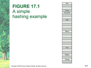 FIGURE 17.1   A simple  hashing example 