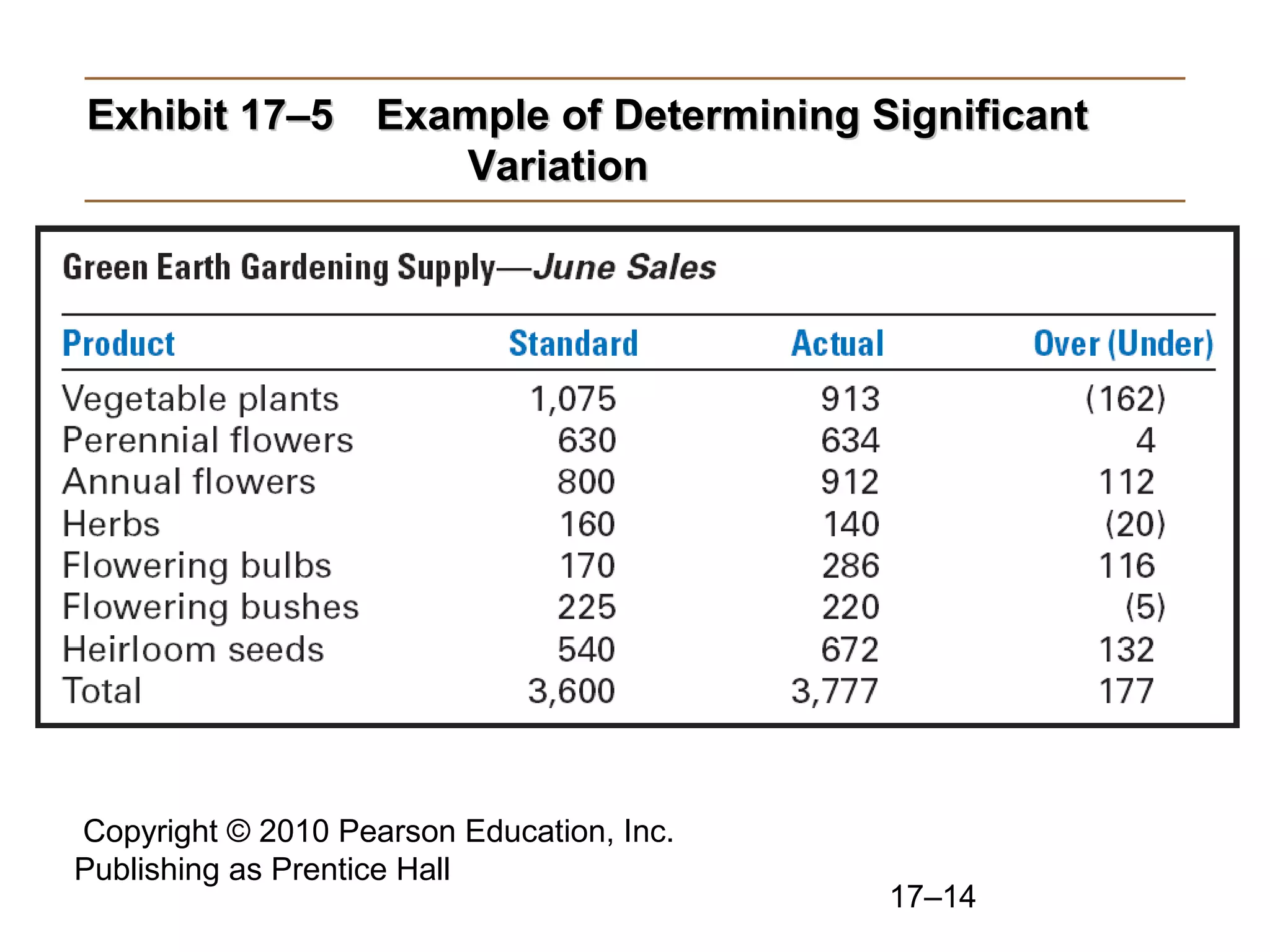 Exhibit 17–5 Example of Determining Significant
                Variation




Copyright © 2010 Pearson Education, Inc.
Publishing as Prentice Hall
                                           17–14
 