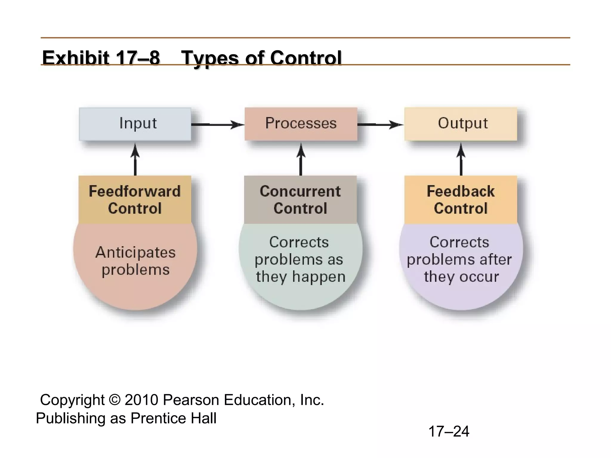 Exhibit 17–8 Types of Control




Copyright © 2010 Pearson Education, Inc.
Publishing as Prentice Hall
                                           17–24
 