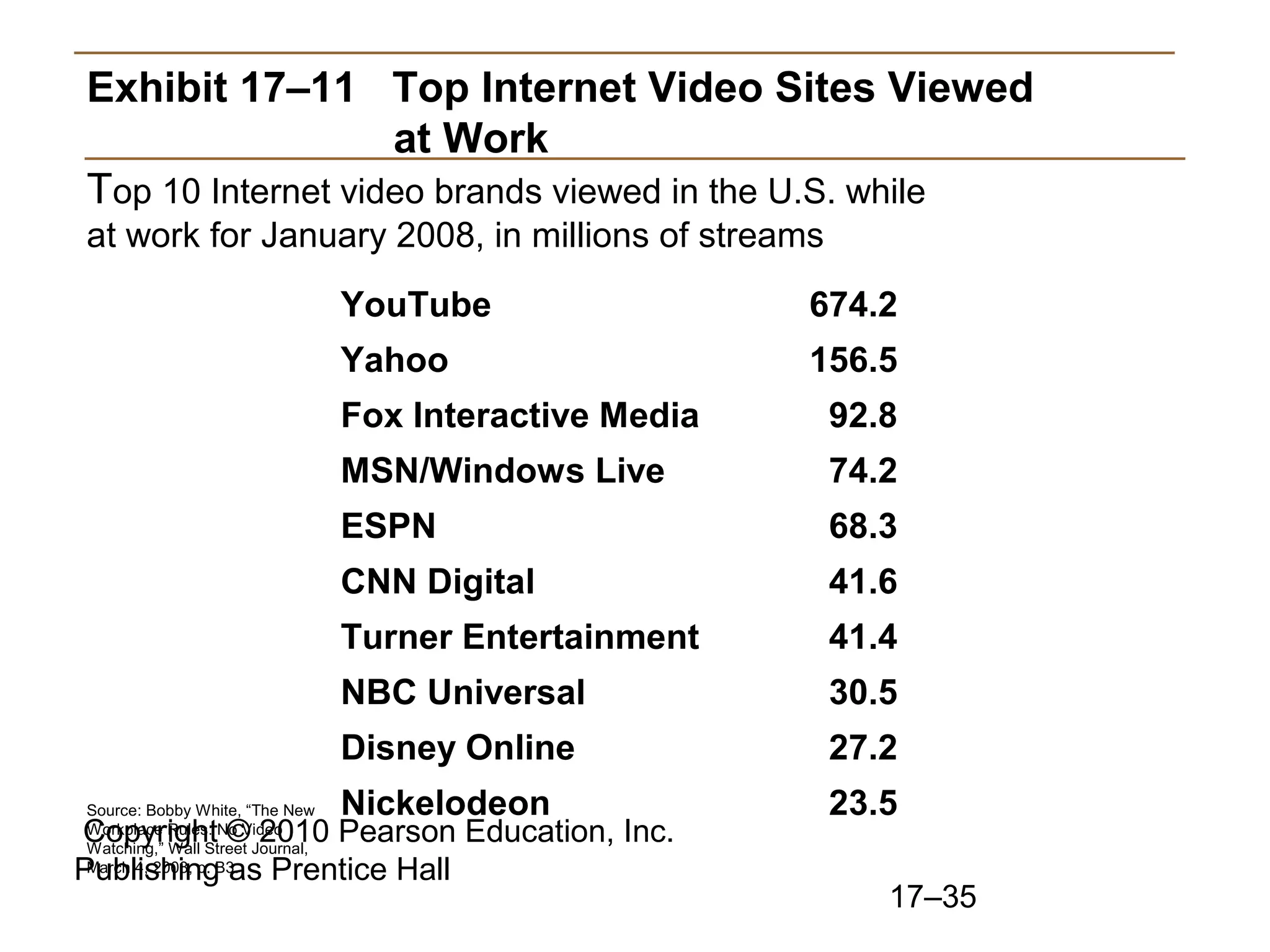 Exhibit 17–11 Top Internet Video Sites Viewed
                   at Work
Top 10 Internet video brands viewed in the U.S. while
at work for January 2008, in millions of streams
                                  YouTube                 674.2
                                  Yahoo                   156.5
                                  Fox Interactive Media    92.8
                                  MSN/Windows Live         74.2
                                  ESPN                     68.3
                                  CNN Digital              41.6
                                  Turner Entertainment     41.4
                                  NBC Universal            30.5
                                  Disney Online            27.2
Source: Bobby White, “The New     Nickelodeon              23.5
Copyright © 2010 Pearson Education, Inc.
Workplace Rules: No Video
Watching,” Wall Street Journal,
Publishing as Prentice Hall
March 4, 2008, p. B3.

                                                              17–35
 