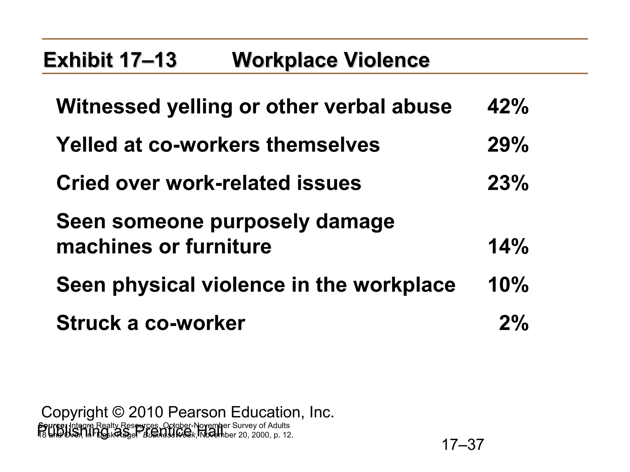 Exhibit 17–13                                     Workplace Violence

    Witnessed yelling or other verbal abuse                                     42%
    Yelled at co-workers themselves                                             29%
    Cried over work-related issues                                              23%
    Seen someone purposely damage
    machines or furniture                                                       14%
    Seen physical violence in the workplace                                     10%
    Struck a co-worker                                                          2%



Copyright © 2010 Pearson Education, Inc.
Source: Integra Realty Resources, October-November Survey of Adults
Publishing as Prentice Hall
18 and Over, in “Desk Rage.” BusinessWeek, November 20, 2000, p. 12.
                                                                        17–37
 