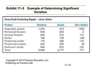 Exhibit 17–5 Example of Determining Significant
                Variation




Copyright © 2010 Pearson Education, Inc.
Publishing as Prentice Hall
                                           17–14
 