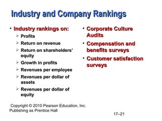 Industry and Company Rankings
• Industry rankings on:               • Corporate Culture
    Profits                            Audits
    Return on revenue                • Compensation and
    Return on shareholders’            benefits surveys
     equity
                                      • Customer satisfaction
    Growth in profits
                                        surveys
    Revenues per employee
    Revenues per dollar of
     assets
    Revenues per dollar of
     equity

Copyright © 2010 Pearson Education, Inc.
Publishing as Prentice Hall
                                                 17–21
 