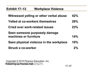 Exhibit 17–13                                     Workplace Violence

    Witnessed yelling or other verbal abuse                                     42%
    Yelled at co-workers themselves                                             29%
    Cried over work-related issues                                              23%
    Seen someone purposely damage
    machines or furniture                                                       14%
    Seen physical violence in the workplace                                     10%
    Struck a co-worker                                                          2%



Copyright © 2010 Pearson Education, Inc.
Source: Integra Realty Resources, October-November Survey of Adults
Publishing as Prentice Hall
18 and Over, in “Desk Rage.” BusinessWeek, November 20, 2000, p. 12.
                                                                        17–37
 
