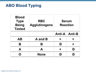 ABO Blood Typing 