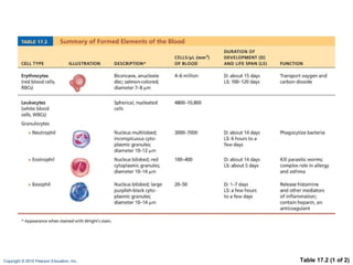 Table 17.2 (1 of 2) 