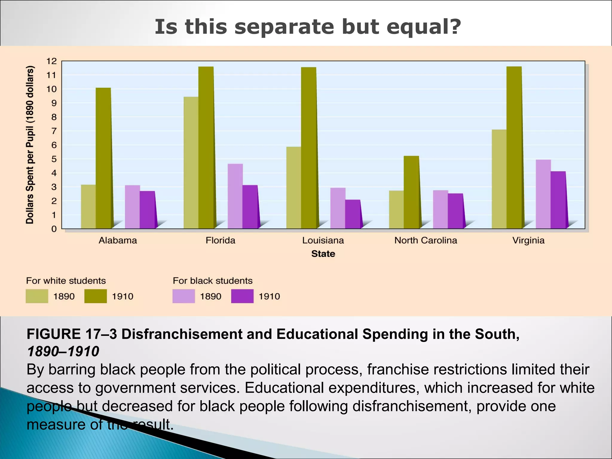 Is this separate but equal?




FIGURE 17–3 Disfranchisement and Educational Spending in the South,
1890–1910
By barring black people from the political process, franchise restrictions limited their
access to government services. Educational expenditures, which increased for white
people but decreased for black people following disfranchisement, provide one
measure of the result.
 