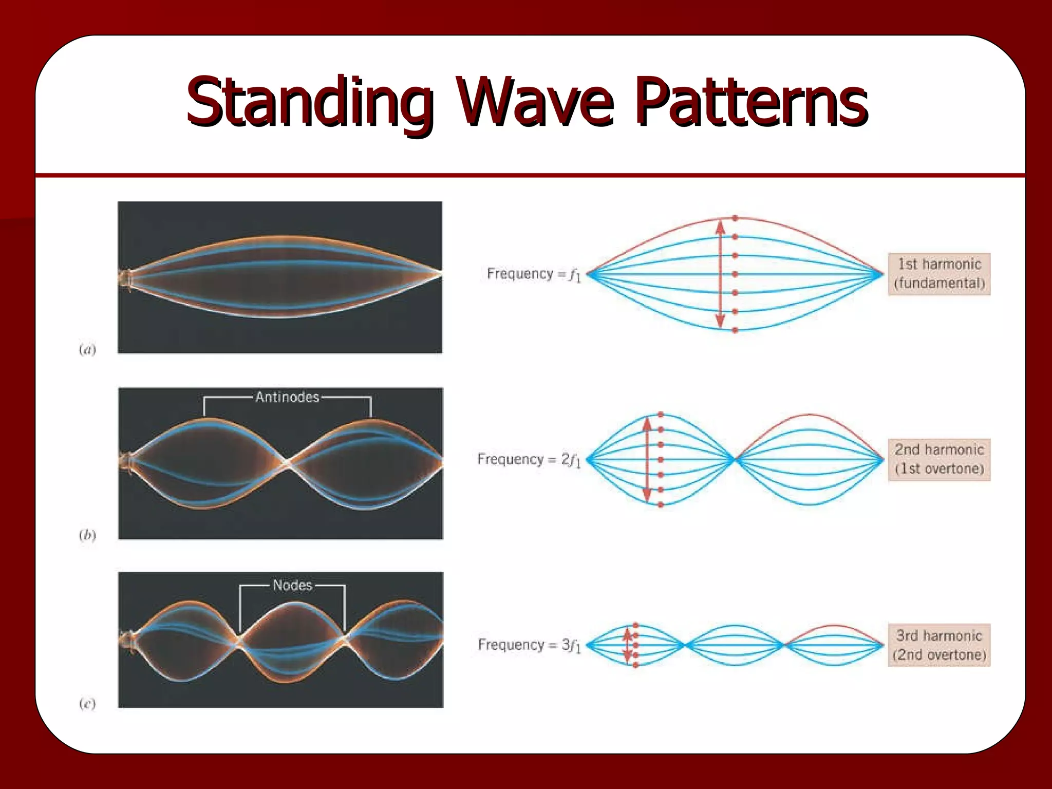 Standing Wave Patterns 