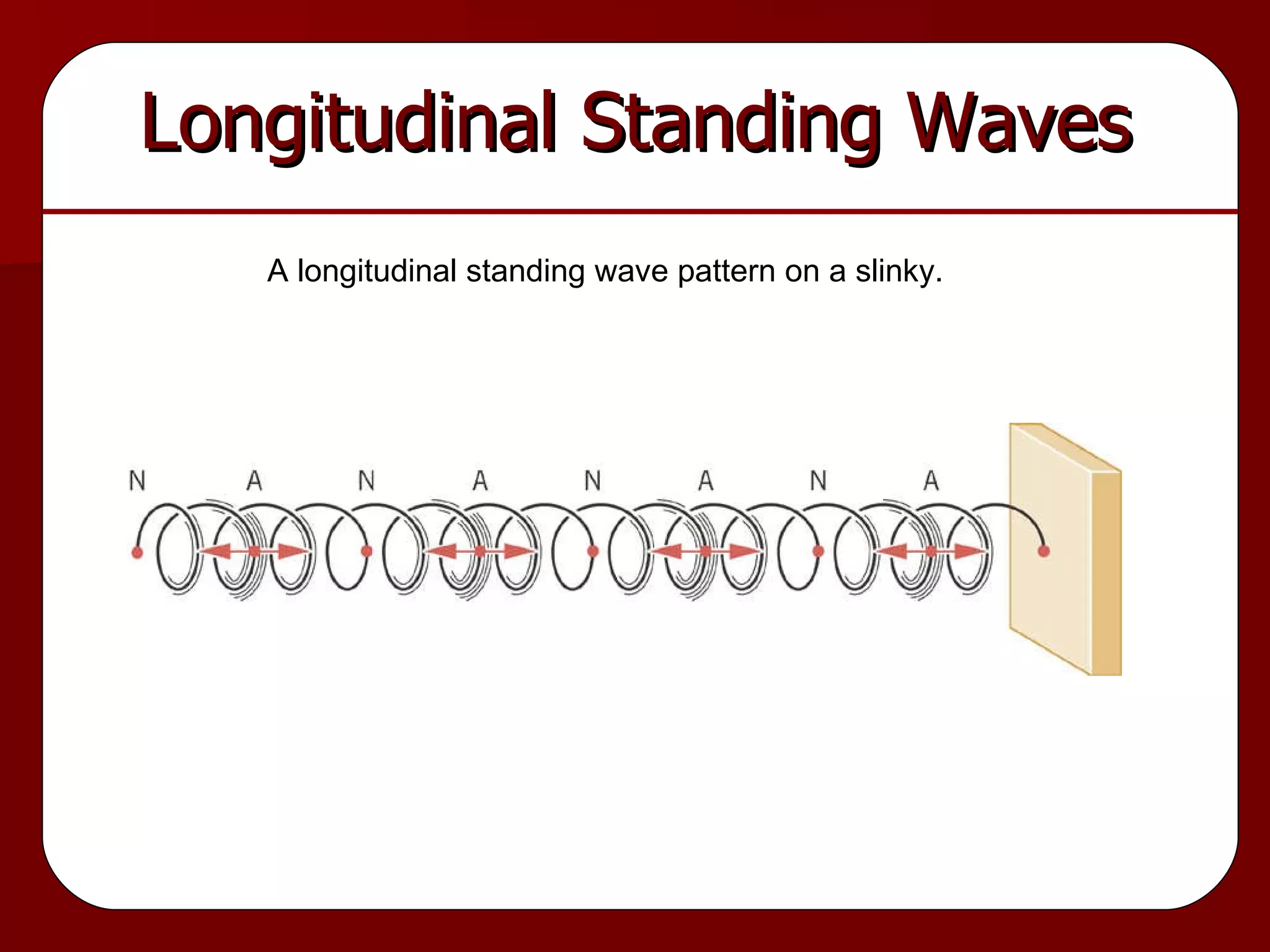 Longitudinal Standing Waves A longitudinal standing wave pattern on a slinky. 