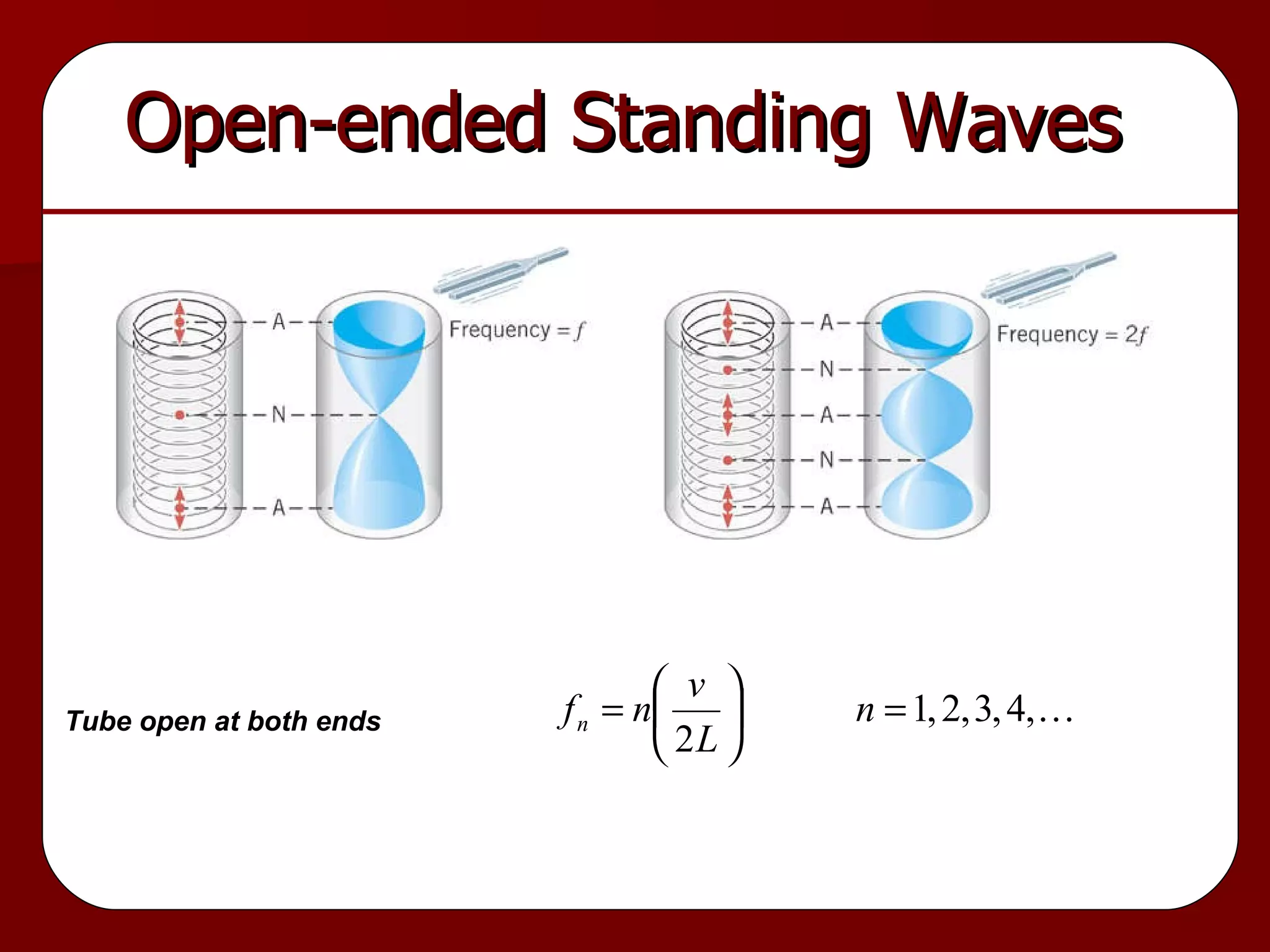 Open-ended Standing Waves  Tube open at both ends 
