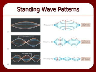 Standing Wave Patterns 
