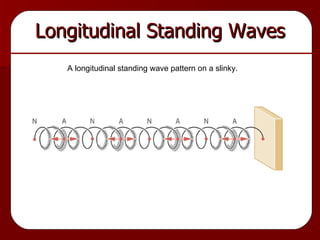 Longitudinal Standing Waves A longitudinal standing wave pattern on a slinky. 